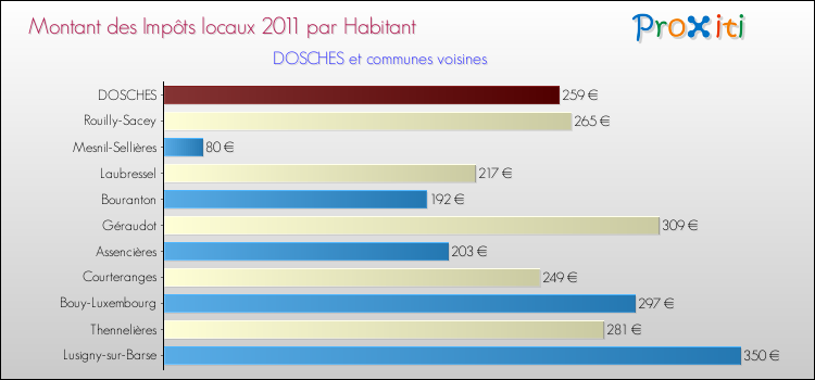 Montant des impôts locaux par Habitant pour DOSCHES et les communes proches Comparaison des impôts locaux par habitant pour DOSCHES et les communes voisines