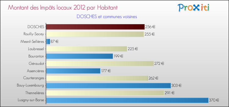 Montant des impôts locaux par Habitant pour DOSCHES et les communes proches Comparaison des impôts locaux par habitant pour DOSCHES et les communes voisines
