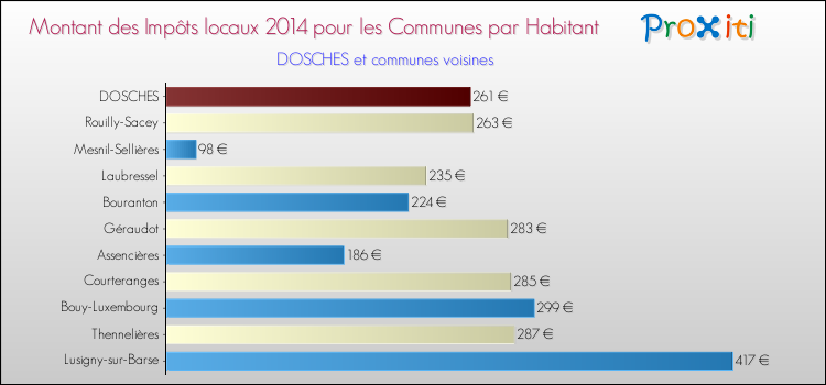 Montant des impôts locaux par Habitant pour DOSCHES et les communes proches en 2014 Comparaison des impôts locaux par habitant pour DOSCHES et les communes voisines en 2014