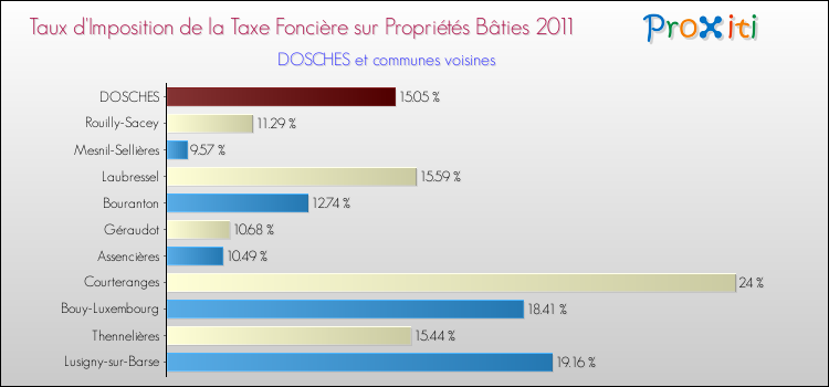 Taux d'imposition de la taxe foncière sur le bati 2011 pour DOSCHES et les communes proches Comparaison des taux d'imposition de la taxe foncière sur le bati 2011 pour DOSCHES et les communes voisines