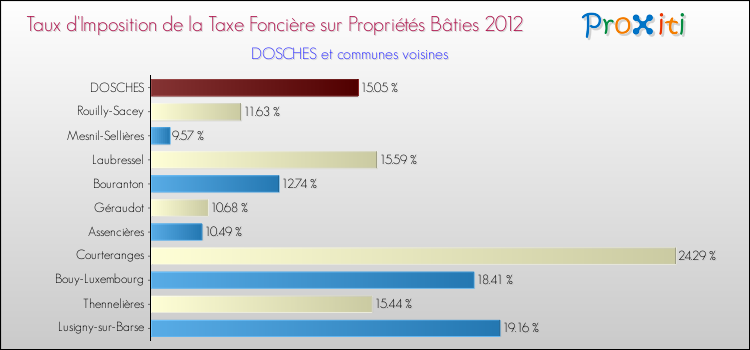 Taux d'imposition de la taxe foncière sur le bati 2012 pour DOSCHES et les communes proches Comparaison des taux d'imposition de la taxe foncière sur le bati 2012 pour DOSCHES et les communes voisines