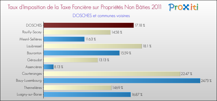 Taux d'imposition de la taxe foncière sur les immeubles et terrains non batis 2011 pour DOSCHES et les communes proches Comparaison des taux d'imposition de la taxe foncière sur les immeubles et terrains non batis 2011 pour DOSCHES et les communes voisines