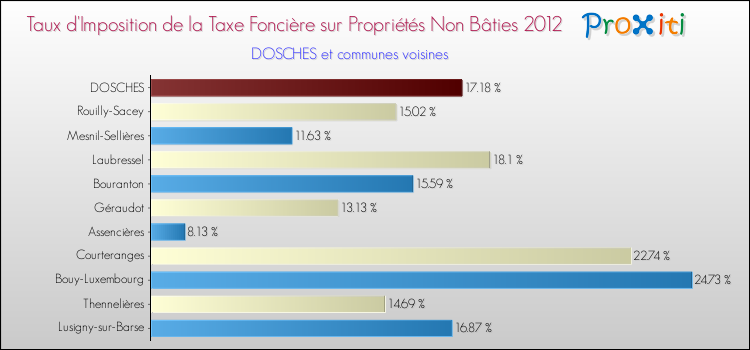 Taux d'imposition de la taxe foncière sur les immeubles et terrains non batis 2012 pour DOSCHES et les communes proches Comparaison des taux d'imposition de la taxe foncière sur les immeubles et terrains non batis 2012 pour DOSCHES et les communes voisines