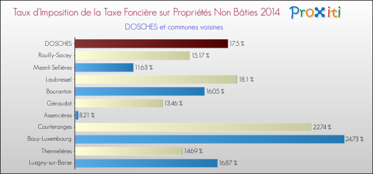 Taux d'imposition de la taxe foncière sur les immeubles et terrains non batis 2014 pour DOSCHES et les communes proches Comparaison des taux d'imposition de la taxe foncière sur les immeubles et terrains non batis 2014 pour DOSCHES et les communes voisines