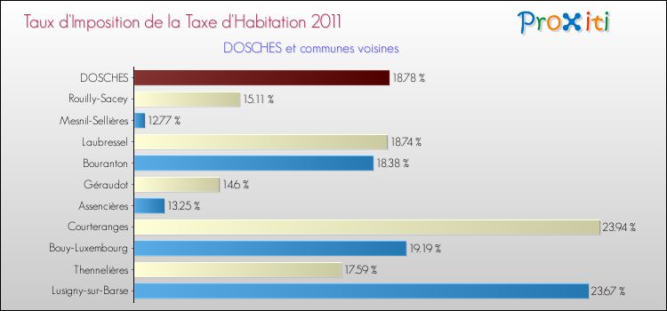Taux d'imposition de la taxe d'habitation 2011 pour DOSCHES et les communes proches Comparaison des taux d'imposition de la taxe d'habitation 2011 pour DOSCHES et les communes voisines