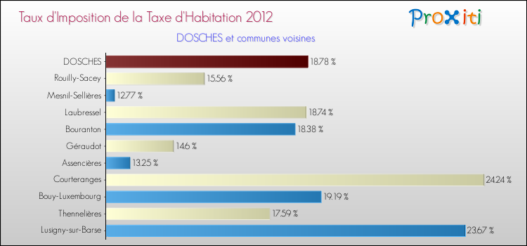 Taux d'imposition de la taxe d'habitation 2012 pour DOSCHES et les communes proches Comparaison des taux d'imposition de la taxe d'habitation 2012 pour DOSCHES et les communes voisines