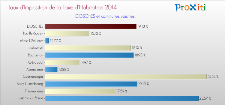 Taux d'imposition de la taxe d'habitation 2014 pour DOSCHES et les communes proches Comparaison des taux d'imposition de la taxe d'habitation 2014 pour DOSCHES et les communes voisines