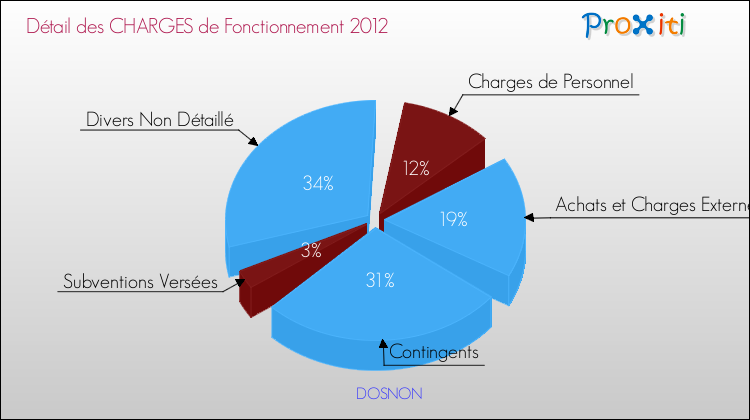 Décomposition des Charges de Fonctionnement 2012 de la commune de DOSNON Charges de Fonctionnement 2012 pour la commune de DOSNON