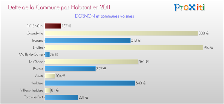Dette par habitant de la commune en 2011 pour DOSNON et les communes proches Comparaison de la dette par habitant de la commune en 2011 pour DOSNON et les communes voisines