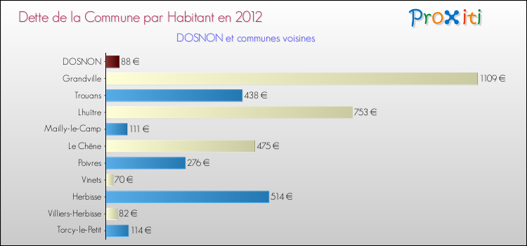 Dette par habitant de la commune en 2012 pour DOSNON et les communes proches Comparaison de la dette par habitant de la commune en 2012 pour DOSNON et les communes voisines