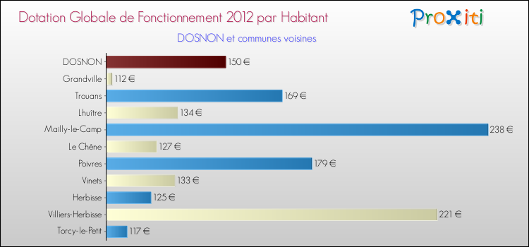 Montant des dotations globales de fonctionnement DGF par Habitant pour DOSNON et les communes proches Comparaison des des dotations globales de fonctionnement DGF par habitant pour DOSNON et les communes voisines