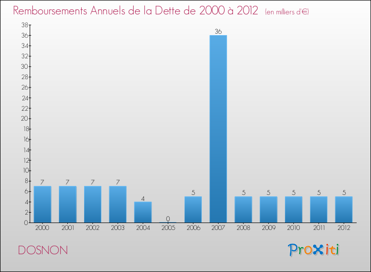 Evolution de l'annuité de la dette pour la commune de DOSNON de 2000 à 2012 Annuités de la dette pour DOSNON de 2000 à 2012