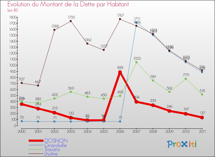 Evolution de la dette par habitant pour la commune de DOSNON et les communes proches Comparaison de la dette par habitant pour DOSNON et les communes voisines