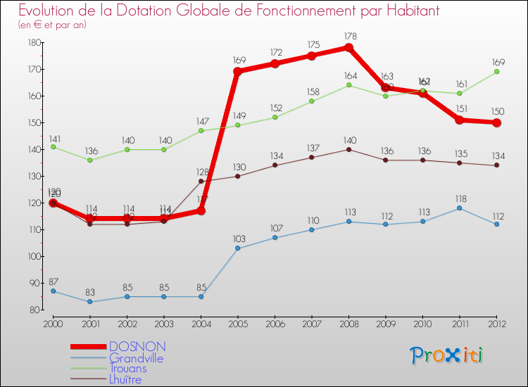Evolution et montant de la dotation globale de fonctionnement par Habitant pour DOSNON et les communes proches Comparaison des dotations globales de fonctionnement par habitant pour DOSNON et les communes voisines