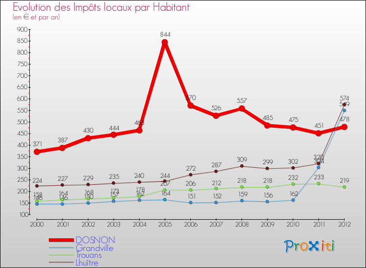 Evolution et montant des impôts locaux par Habitant pour DOSNON et les communes proches Comparaison des impôts locaux par habitant pour DOSNON et les communes voisines