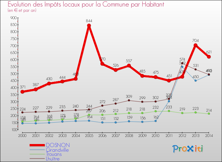 Evolution et montant des impôts locaux par Habitant pour DOSNON et les communes proches de 2000 à 2014 Comparaison des impôts locaux par habitant pour DOSNON et les communes voisines de 2000 à 2014
