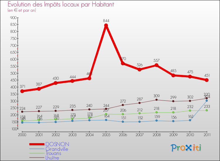 Evolution et montant des impôts locaux par Habitant pour DOSNON et les communes proches Comparaison des impôts locaux par habitant pour DOSNON et les communes voisines