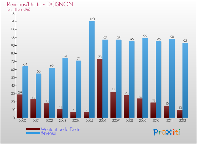 Evolution comparée de la dette et des revenus pour la commune de DOSNON de 2000 à 2012 Comparaison de la dette et des revenus pour DOSNON de 2000 à 2012