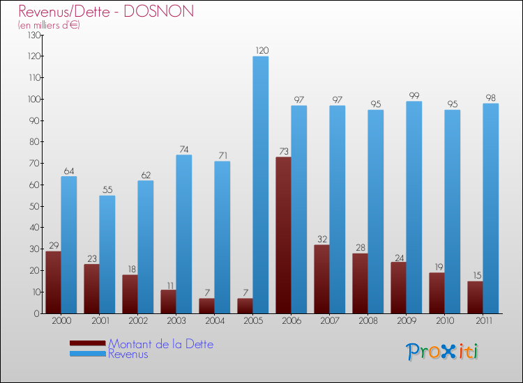 Evolution comparée de la dette et des revenus pour la commune de DOSNON de 2000 à 2011 Comparaison de la dette et des revenus pour DOSNON de 2000 à 2011