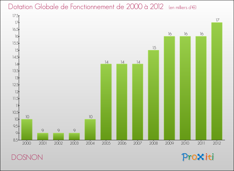 Evolution du montant de la Dotation Globale de Fonctionnement pour la commune de DOSNON de 2000 à 2012 Evolution du montant de la Dotation Globale de Fonctionnement pour DOSNON de 2000 à 2012