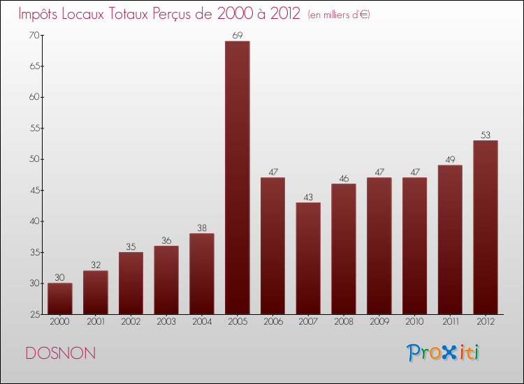 Evolution des Impôts Locaux pour la commune de DOSNON de 2000 à 2012 Evolution des Impôts Locaux pour DOSNON de 2000 à 2012