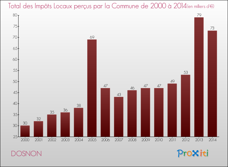 Evolution des Impôts Locaux pour la commune de DOSNON de 2000 à 2014 Evolution des Impôts Locaux pour DOSNON de 2000 à 2014