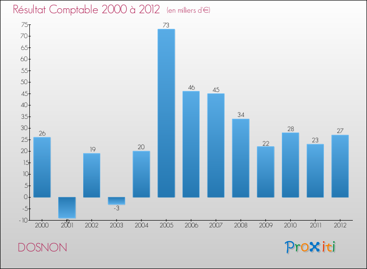 Evolution du résultat comptable pour la commune de DOSNON de 2000 à 2012 Evolution du résultat comptable pour DOSNON de 2000 à 2012