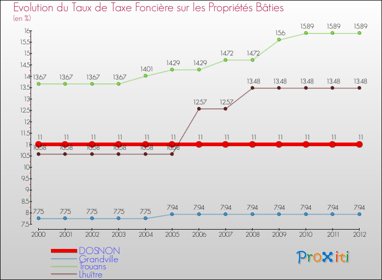 Evolution du taux de la taxe foncière sur le bati pour DOSNON et les communes proches de 2000 à 2012 Comparaison des taux de taxe foncière sur le bati pour DOSNON et les communes voisines de 2000 à 2012