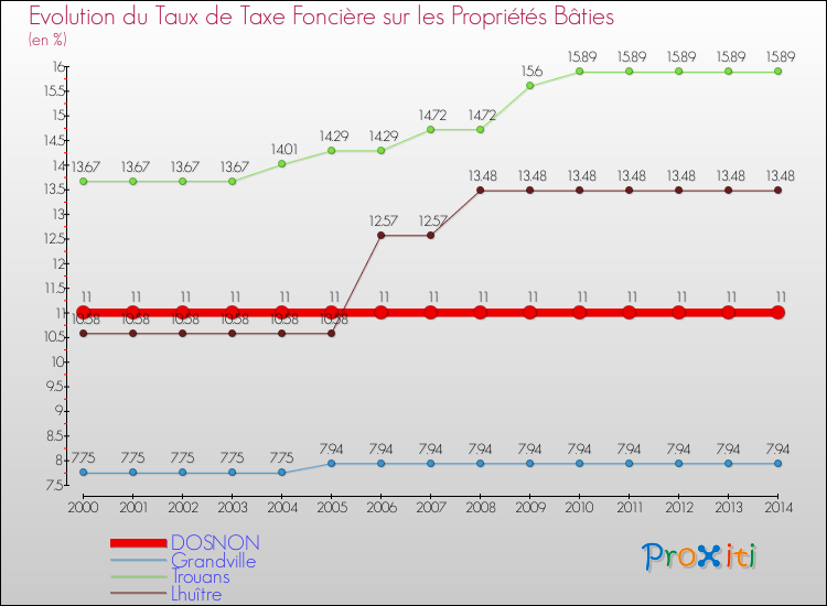 Evolution du taux de la taxe foncière sur le bati pour DOSNON et les communes proches de 2000 à 2014 Comparaison des taux de taxe foncière sur le bati pour DOSNON et les communes voisines de 2000 à 2014