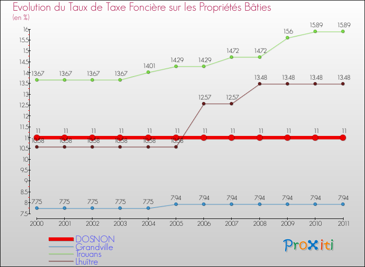 Evolution du taux de la taxe foncière sur le bati pour DOSNON et les communes proches Comparaison des taux de taxe foncière sur le bati pour DOSNON et les communes voisines