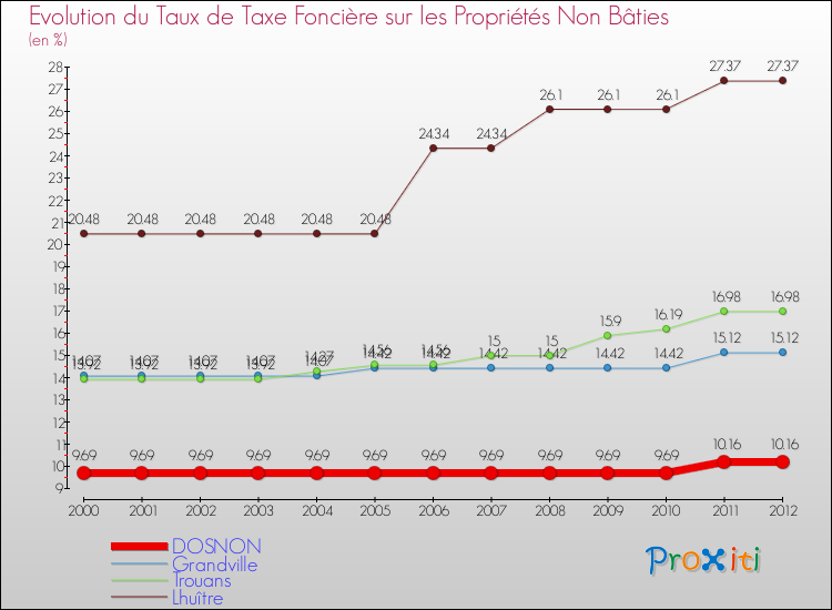 Evolution du taux de la taxe foncière sur les immeubles et terrains non batis pour DOSNON et les communes proches de 2000 à 2012 Comparaison des taux de la taxe foncière sur les immeubles et terrains non batis pour DOSNON et les communes voisines de 2000 à 2012