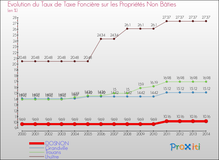 Evolution du taux de la taxe foncière sur les immeubles et terrains non batis pour DOSNON et les communes proches de 2000 à 2014 Comparaison des taux de la taxe foncière sur les immeubles et terrains non batis pour DOSNON et les communes voisines de 2000 à 2014