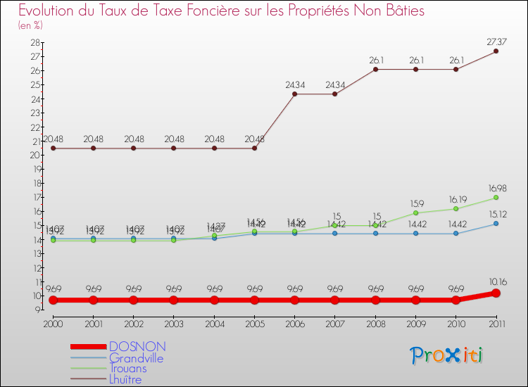Evolution du taux de la taxe foncière sur les immeubles et terrains non batis pour DOSNON et les communes proches Comparaison des taux de la taxe foncière sur les immeubles et terrains non batis pour DOSNON et les communes voisines