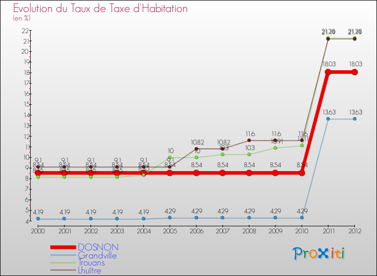 Evolution du taux de la taxe d'habitation pour DOSNON et les communes proches Comparaison des taux de la taxe d'habitation pour DOSNON et les communes voisines
