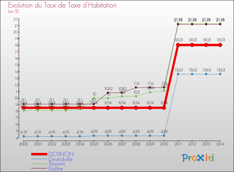 Evolution du taux de la taxe d'habitation pour DOSNON et les communes proches de 2000 à 2014 Comparaison des taux de la taxe d'habitation pour DOSNON et les communes voisines de 2000 à 2014