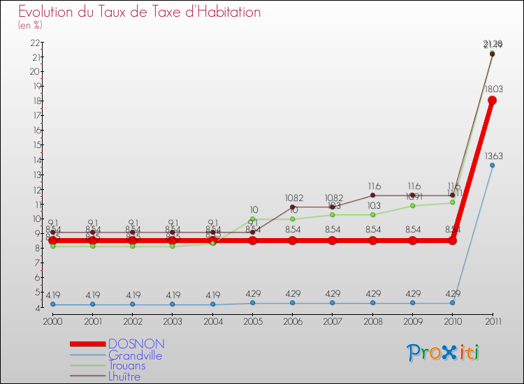 Evolution du taux de la taxe d'habitation pour DOSNON et les communes proches Comparaison des taux de la taxe d'habitation pour DOSNON et les communes voisines