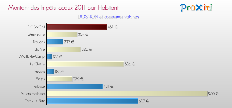 Montant des impôts locaux par Habitant pour DOSNON et les communes proches Comparaison des impôts locaux par habitant pour DOSNON et les communes voisines
