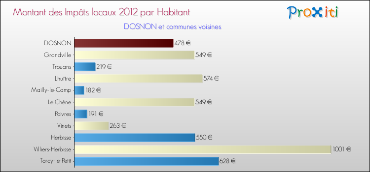Montant des impôts locaux par Habitant pour DOSNON et les communes proches Comparaison des impôts locaux par habitant pour DOSNON et les communes voisines