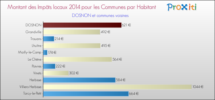 Montant des impôts locaux par Habitant pour DOSNON et les communes proches en 2014 Comparaison des impôts locaux par habitant pour DOSNON et les communes voisines en 2014
