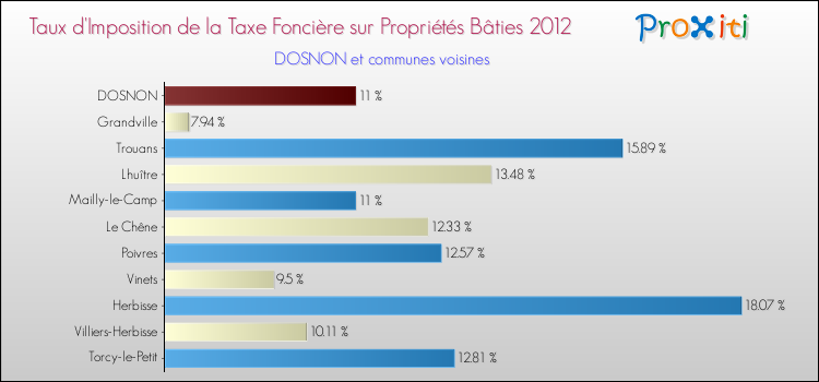 Taux d'imposition de la taxe foncière sur le bati 2012 pour DOSNON et les communes proches Comparaison des taux d'imposition de la taxe foncière sur le bati 2012 pour DOSNON et les communes voisines