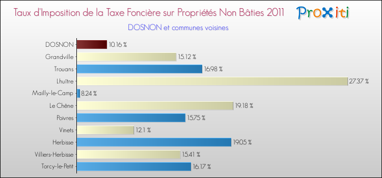 Taux d'imposition de la taxe foncière sur les immeubles et terrains non batis 2011 pour DOSNON et les communes proches Comparaison des taux d'imposition de la taxe foncière sur les immeubles et terrains non batis 2011 pour DOSNON et les communes voisines