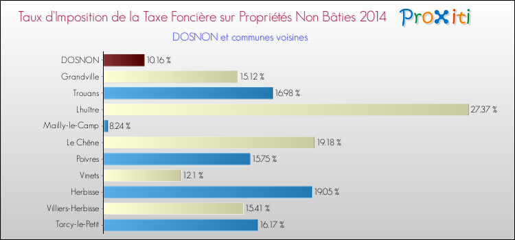 Taux d'imposition de la taxe foncière sur les immeubles et terrains non batis 2014 pour DOSNON et les communes proches Comparaison des taux d'imposition de la taxe foncière sur les immeubles et terrains non batis 2014 pour DOSNON et les communes voisines
