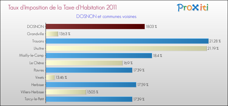 Taux d'imposition de la taxe d'habitation 2011 pour DOSNON et les communes proches Comparaison des taux d'imposition de la taxe d'habitation 2011 pour DOSNON et les communes voisines