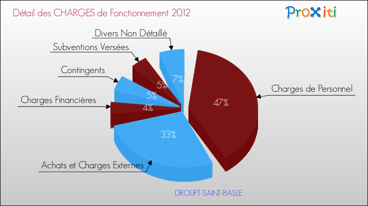 Décomposition des Charges de Fonctionnement 2012 de la commune de DROUPT-SAINT-BASLE Charges de Fonctionnement 2012 pour la commune de DROUPT-SAINT-BASLE
