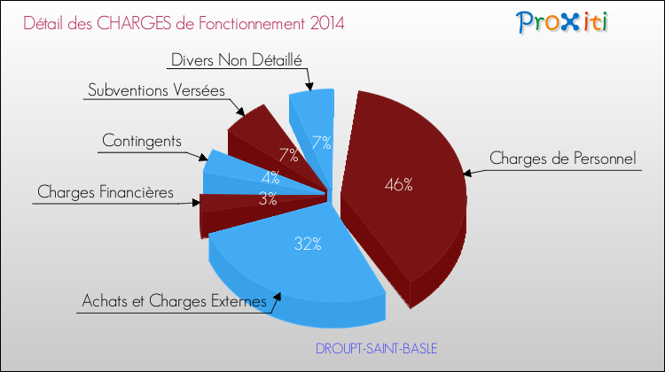 Décomposition des Charges de Fonctionnement 2014 de la commune de DROUPT-SAINT-BASLE Charges de Fonctionnement 2014 pour la commune de DROUPT-SAINT-BASLE