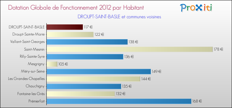 Montant des dotations globales de fonctionnement DGF par Habitant pour DROUPT-SAINT-BASLE et les communes proches Comparaison des des dotations globales de fonctionnement DGF par habitant pour DROUPT-SAINT-BASLE et les communes voisines