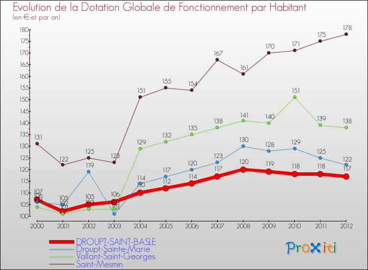 Evolution et montant de la dotation globale de fonctionnement par Habitant pour DROUPT-SAINT-BASLE et les communes proches Comparaison des dotations globales de fonctionnement par habitant pour DROUPT-SAINT-BASLE et les communes voisines