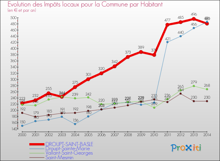 Evolution et montant des impôts locaux par Habitant pour DROUPT-SAINT-BASLE et les communes proches de 2000 à 2014 Comparaison des impôts locaux par habitant pour DROUPT-SAINT-BASLE et les communes voisines de 2000 à 2014