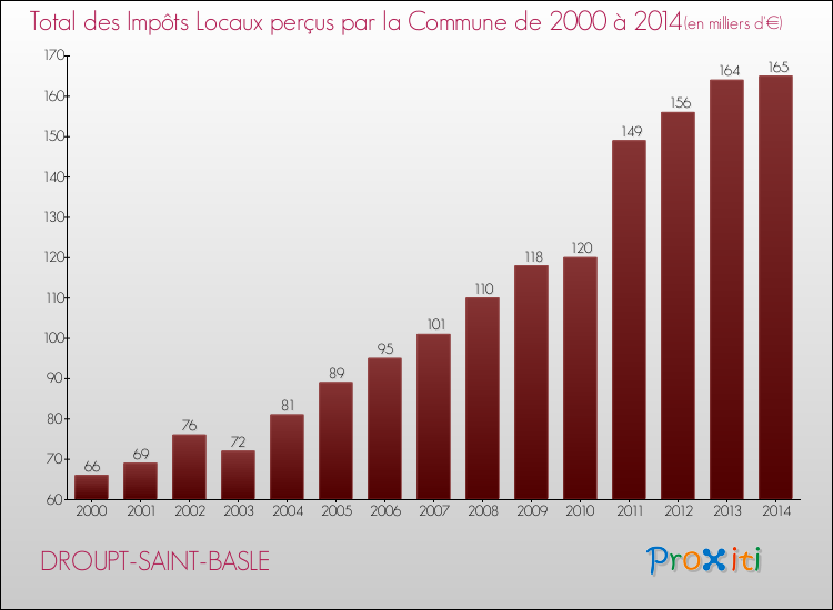 Evolution des Impôts Locaux pour la commune de DROUPT-SAINT-BASLE de 2000 à 2014 Evolution des Impôts Locaux pour DROUPT-SAINT-BASLE de 2000 à 2014