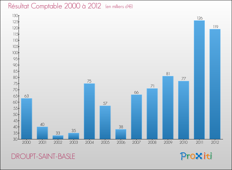 Evolution du résultat comptable pour la commune de DROUPT-SAINT-BASLE de 2000 à 2012 Evolution du résultat comptable pour DROUPT-SAINT-BASLE de 2000 à 2012